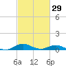 Annapolis tide chart for Thursday, February 29, 2024