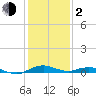Annapolis tide chart for Friday, February 2, 2024