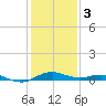 Annapolis tide chart for Saturday, February 3, 2024