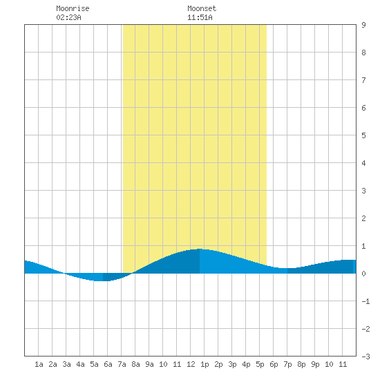 Annapolis tide chart for Sunday, February 4, 2024