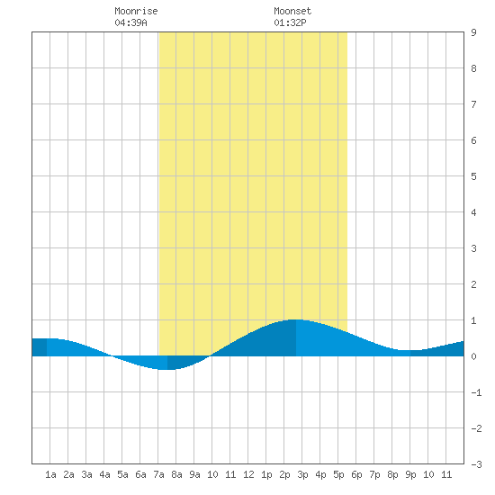 Annapolis tide chart for Tuesday, February 6, 2024