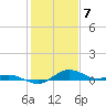 Annapolis tide chart for Wednesday, February 7, 2024
