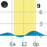 Annapolis tide chart for Friday, February 9, 2024