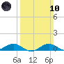 Annapolis tide chart for Sunday, March 10, 2024