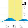 Annapolis tide chart for Wednesday, March 13, 2024