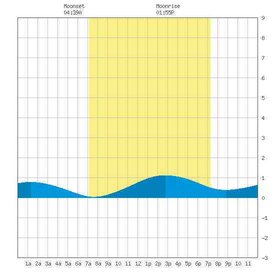 Annapolis tide chart for Tuesday, March 19, 2024