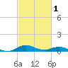 Annapolis tide chart for Friday, March 1, 2024
