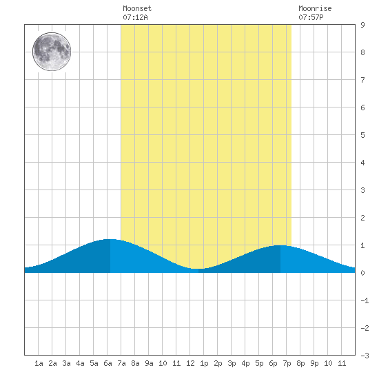 Annapolis tide chart for Monday, March 25, 2024