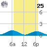Annapolis tide chart for Monday, March 25, 2024
