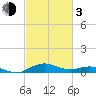 Annapolis tide chart for Sunday, March 3, 2024