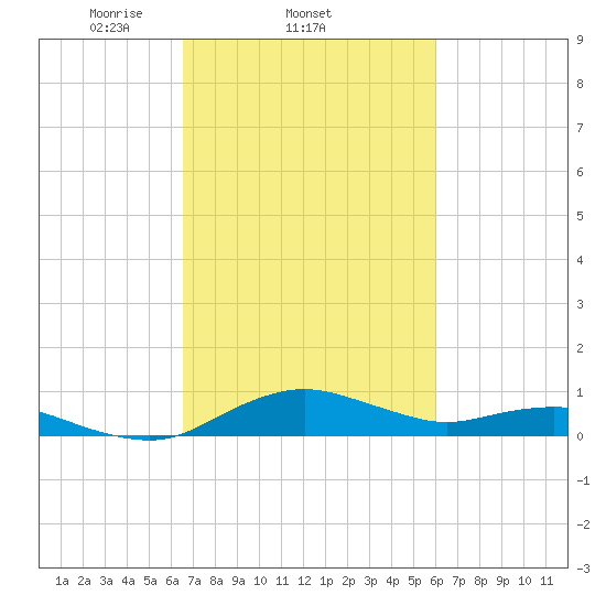 Annapolis tide chart for Monday, March 4, 2024