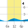 Annapolis tide chart for Monday, March 4, 2024