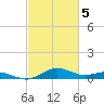 Annapolis tide chart for Tuesday, March 5, 2024