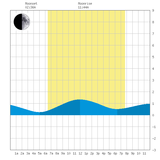 Annapolis tide chart for Monday, April 15, 2024