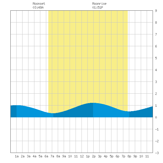 Annapolis tide chart for Wednesday, April 17, 2024