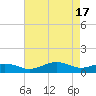 Annapolis tide chart for Wednesday, April 17, 2024