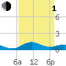 Annapolis tide chart for Monday, April 1, 2024
