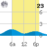 Annapolis tide chart for Tuesday, April 23, 2024