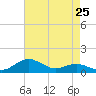 Annapolis tide chart for Thursday, April 25, 2024