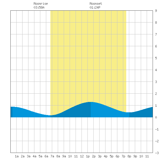 Annapolis tide chart for Wednesday, April 3, 2024