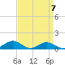 Annapolis tide chart for Sunday, April 7, 2024