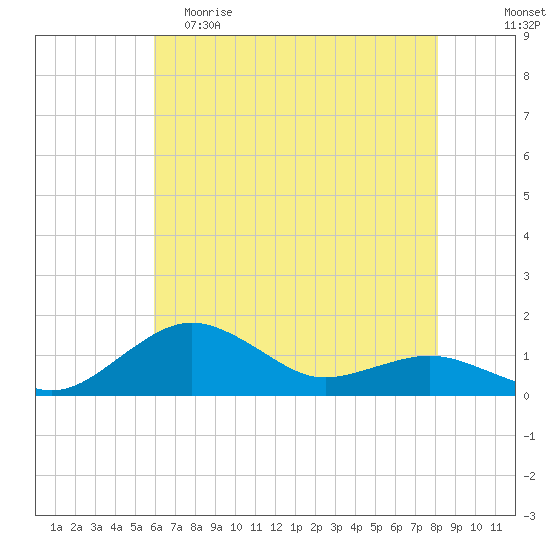 Annapolis tide chart for Friday, May 10, 2024