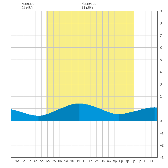 Annapolis tide chart for Tuesday, May 14, 2024