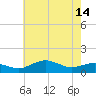 Annapolis tide chart for Tuesday, May 14, 2024