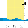 Annapolis tide chart for Saturday, May 18, 2024