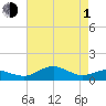 Annapolis tide chart for Wednesday, May 1, 2024