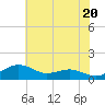 Annapolis tide chart for Monday, May 20, 2024
