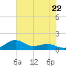 Annapolis tide chart for Wednesday, May 22, 2024