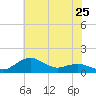 Annapolis tide chart for Saturday, May 25, 2024