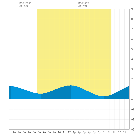 Annapolis tide chart for Friday, May 31, 2024