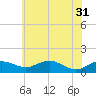 Annapolis tide chart for Friday, May 31, 2024