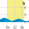Annapolis tide chart for Sunday, May 5, 2024