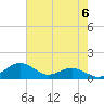 Annapolis tide chart for Monday, May 6, 2024