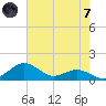 Annapolis tide chart for Tuesday, May 7, 2024