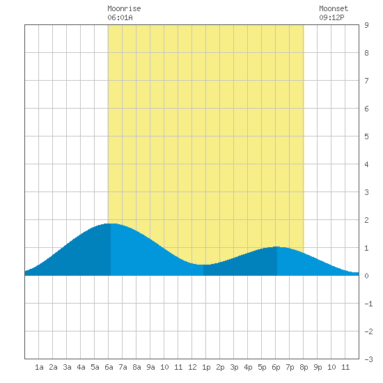Annapolis tide chart for Wednesday, May 8, 2024