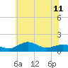 Annapolis tide chart for Tuesday, June 11, 2024