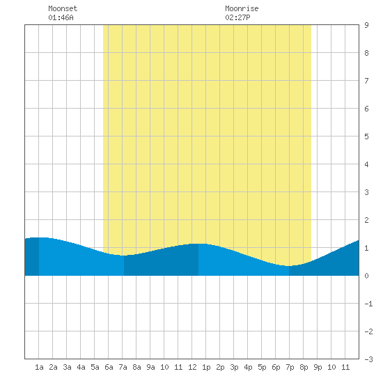 Annapolis tide chart for Saturday, June 15, 2024