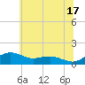 Annapolis tide chart for Monday, June 17, 2024