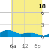 Annapolis tide chart for Tuesday, June 18, 2024
