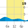Annapolis tide chart for Wednesday, June 19, 2024