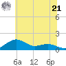 Annapolis tide chart for Friday, June 21, 2024