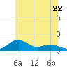 Annapolis tide chart for Saturday, June 22, 2024