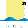 Annapolis tide chart for Tuesday, June 25, 2024