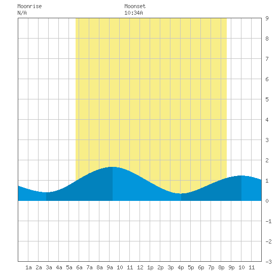 Annapolis tide chart for Wednesday, June 26, 2024