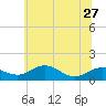 Annapolis tide chart for Thursday, June 27, 2024