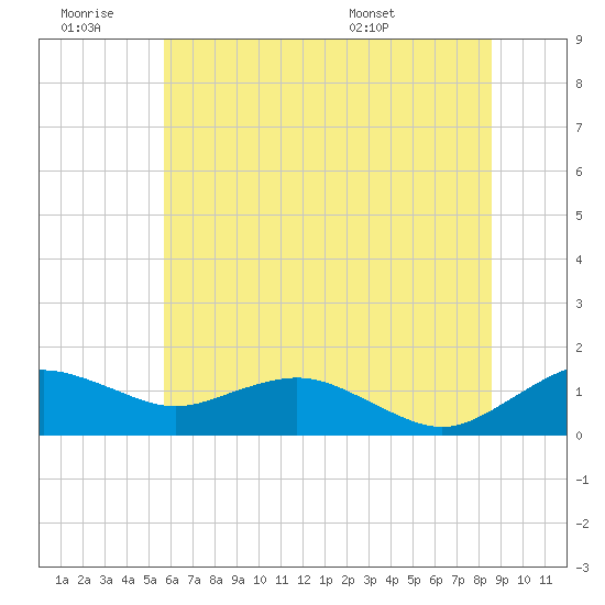 Annapolis tide chart for Saturday, June 29, 2024